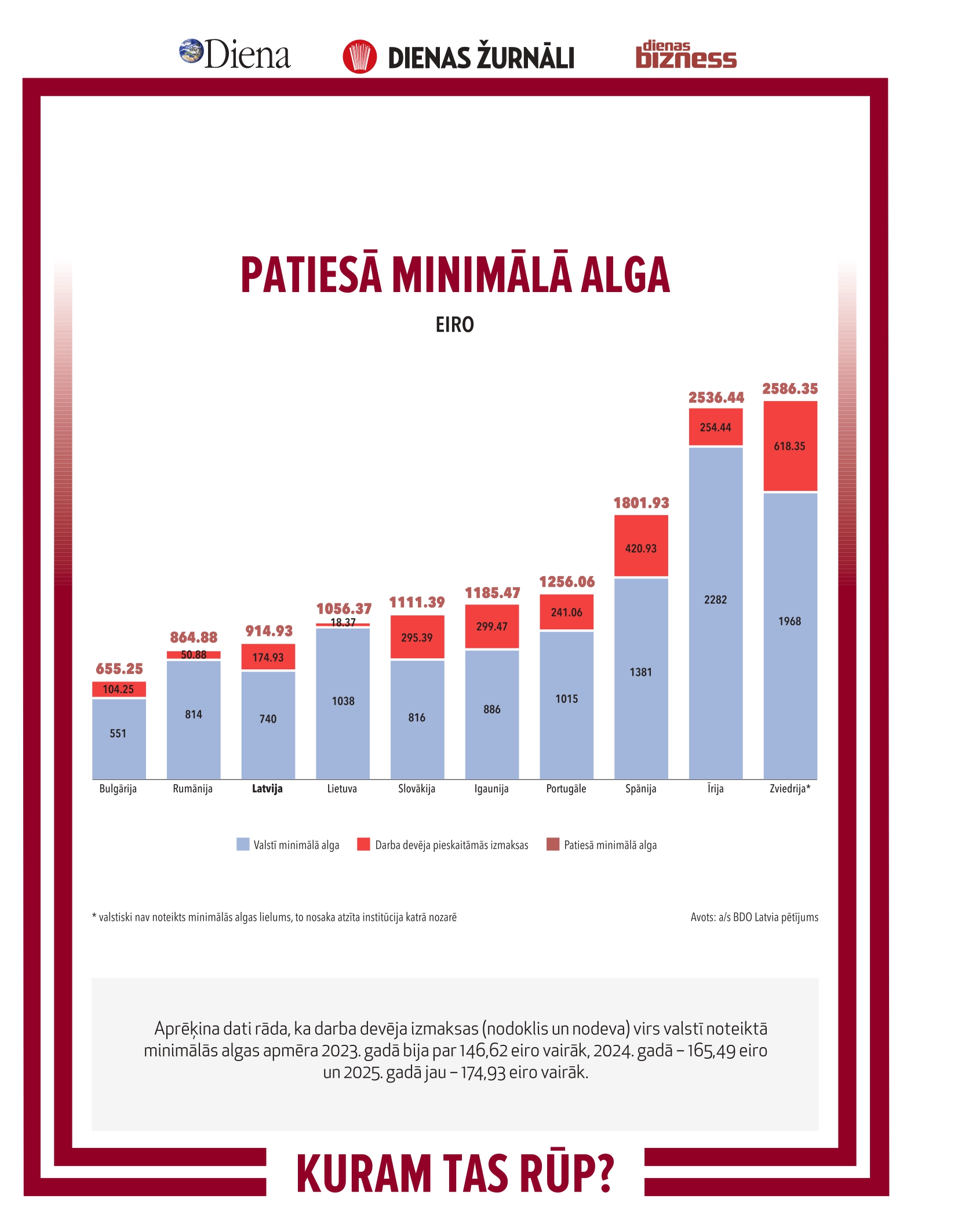 In fact, the minimum wage in Latvia is 914.93 euros / day
