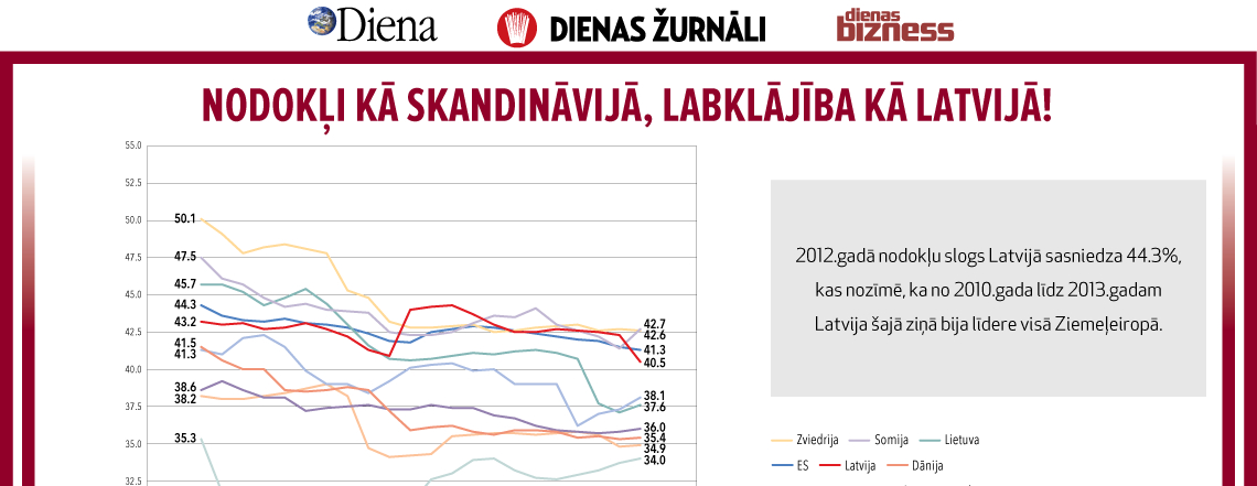 Skatter som i Norden / Dag