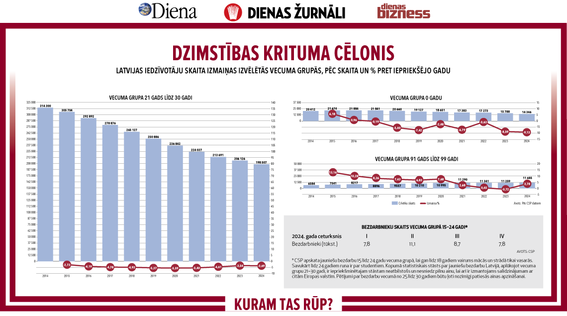 Trūkst jaunu vecāku, trūks arī bērnu