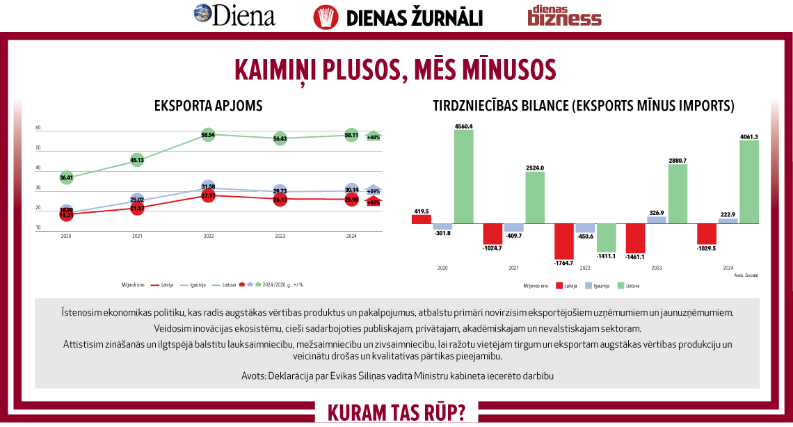 Notiek atpalikšana, nevis iedzīšana